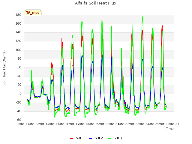 plot of Alfalfa Soil Heat Flux