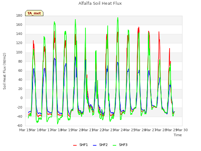 plot of Alfalfa Soil Heat Flux