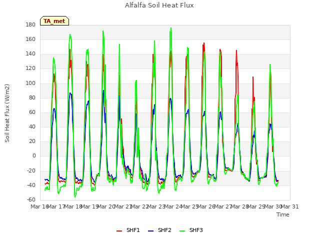 plot of Alfalfa Soil Heat Flux