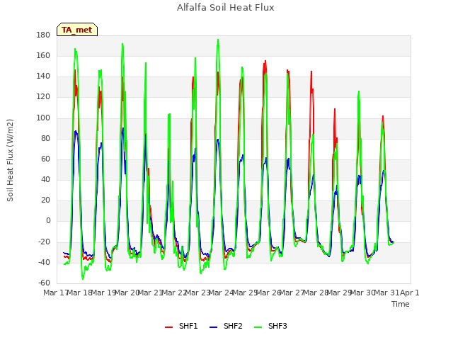 plot of Alfalfa Soil Heat Flux