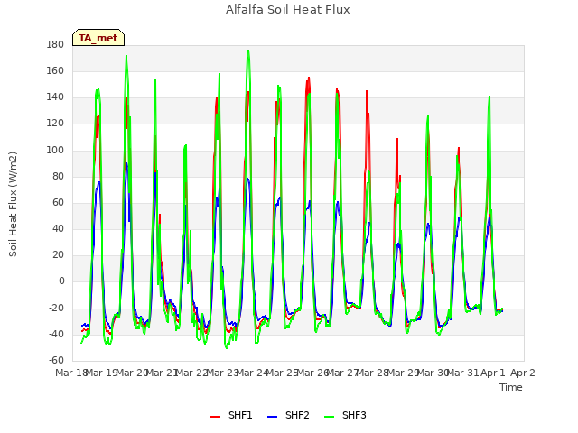 plot of Alfalfa Soil Heat Flux