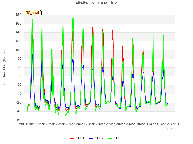 plot of Alfalfa Soil Heat Flux