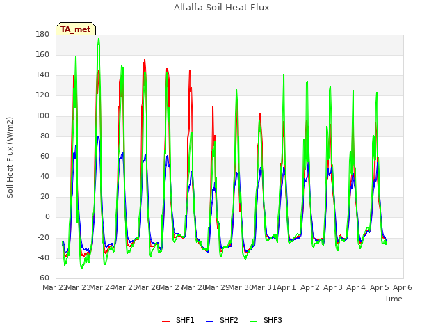 plot of Alfalfa Soil Heat Flux