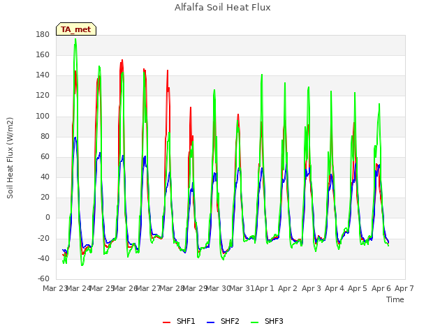 plot of Alfalfa Soil Heat Flux