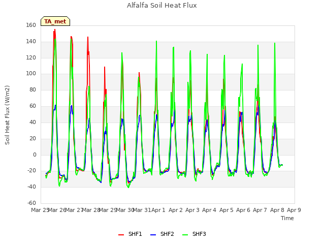 plot of Alfalfa Soil Heat Flux