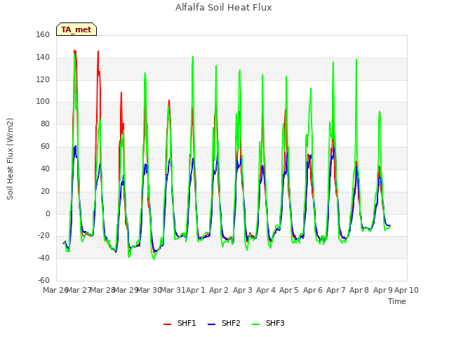 plot of Alfalfa Soil Heat Flux