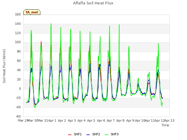 plot of Alfalfa Soil Heat Flux