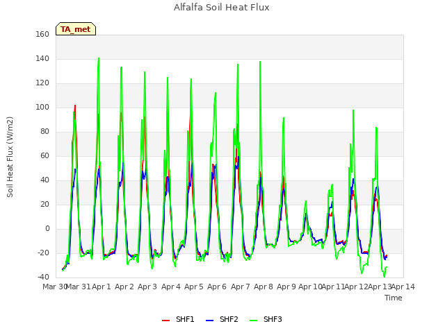 plot of Alfalfa Soil Heat Flux