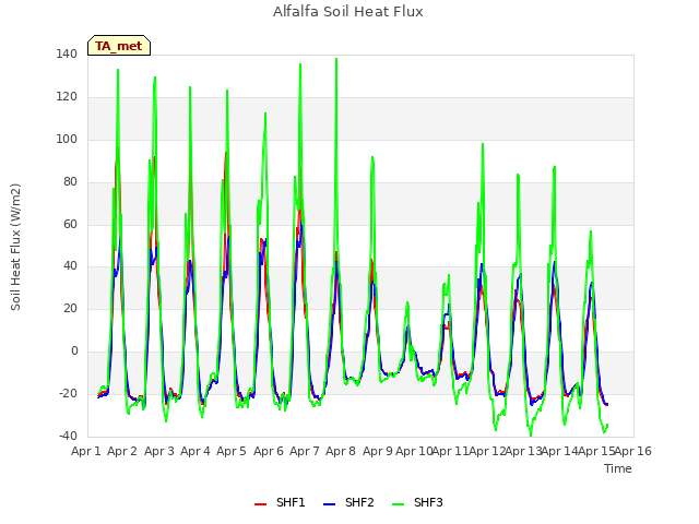 plot of Alfalfa Soil Heat Flux