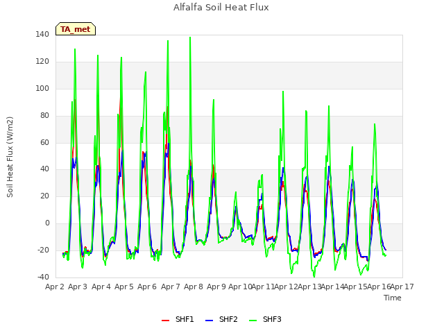 plot of Alfalfa Soil Heat Flux