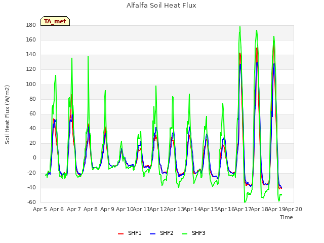 plot of Alfalfa Soil Heat Flux
