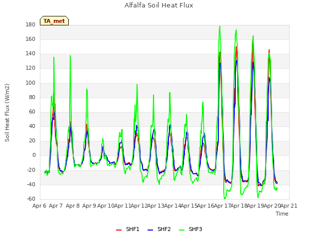 plot of Alfalfa Soil Heat Flux