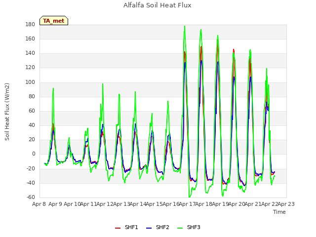 plot of Alfalfa Soil Heat Flux