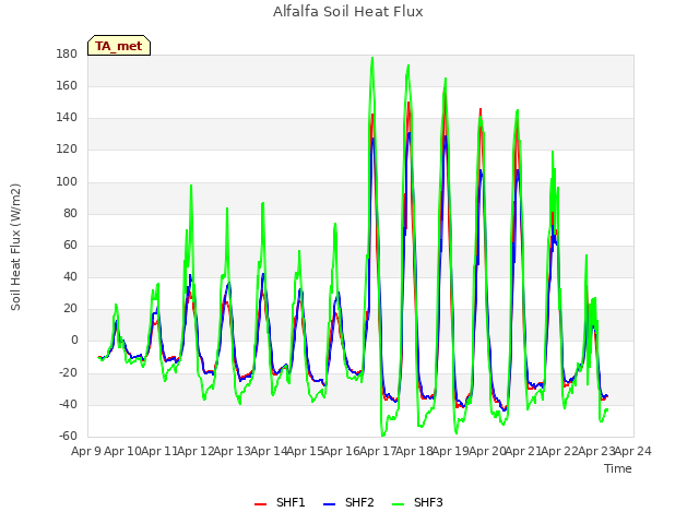 plot of Alfalfa Soil Heat Flux