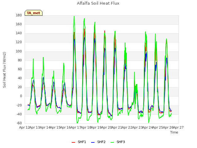 plot of Alfalfa Soil Heat Flux