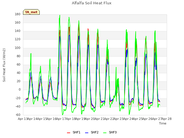 plot of Alfalfa Soil Heat Flux