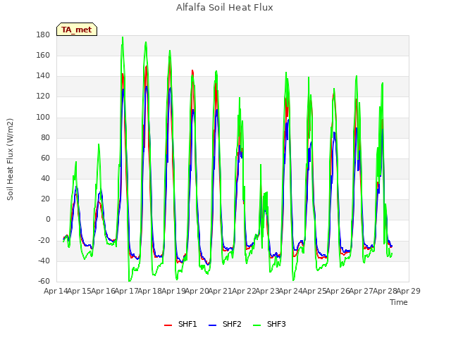 plot of Alfalfa Soil Heat Flux