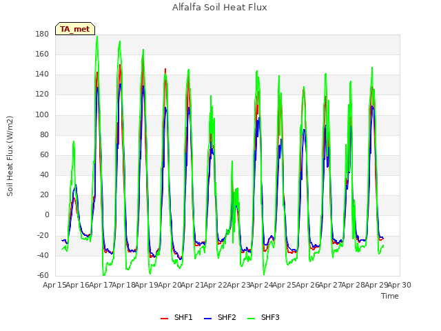 plot of Alfalfa Soil Heat Flux