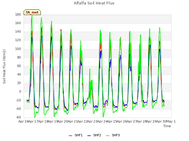 plot of Alfalfa Soil Heat Flux