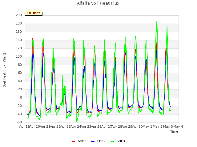 plot of Alfalfa Soil Heat Flux