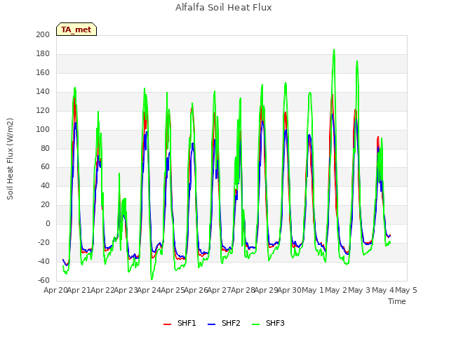 plot of Alfalfa Soil Heat Flux