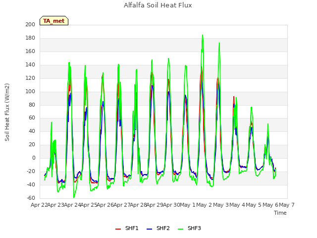 plot of Alfalfa Soil Heat Flux