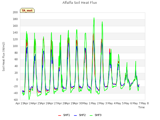 plot of Alfalfa Soil Heat Flux