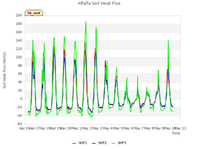 plot of Alfalfa Soil Heat Flux