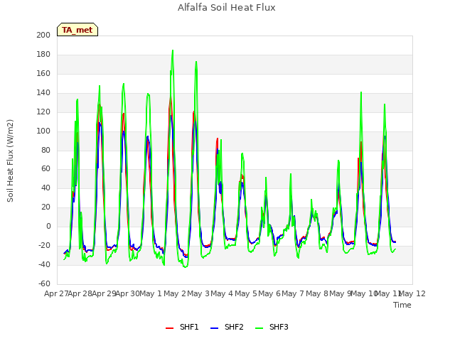 plot of Alfalfa Soil Heat Flux