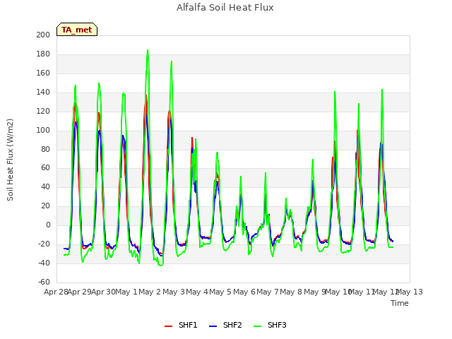 plot of Alfalfa Soil Heat Flux