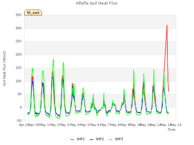 plot of Alfalfa Soil Heat Flux