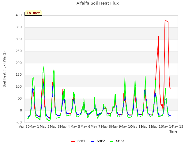 plot of Alfalfa Soil Heat Flux