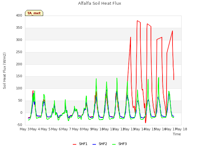plot of Alfalfa Soil Heat Flux