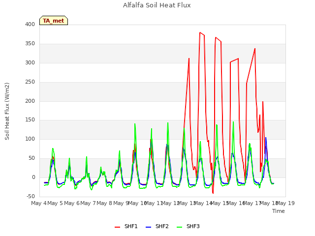 plot of Alfalfa Soil Heat Flux