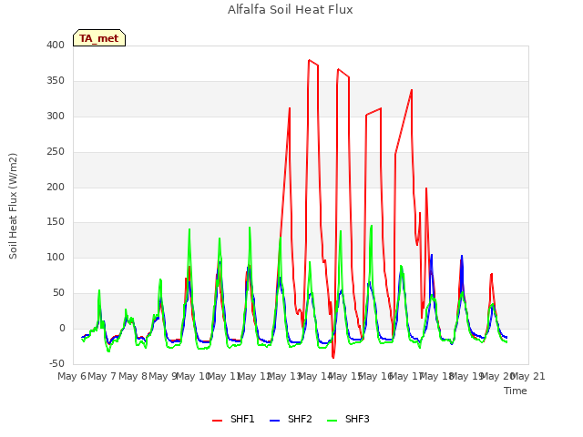 plot of Alfalfa Soil Heat Flux