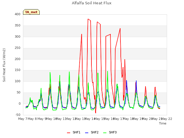 plot of Alfalfa Soil Heat Flux