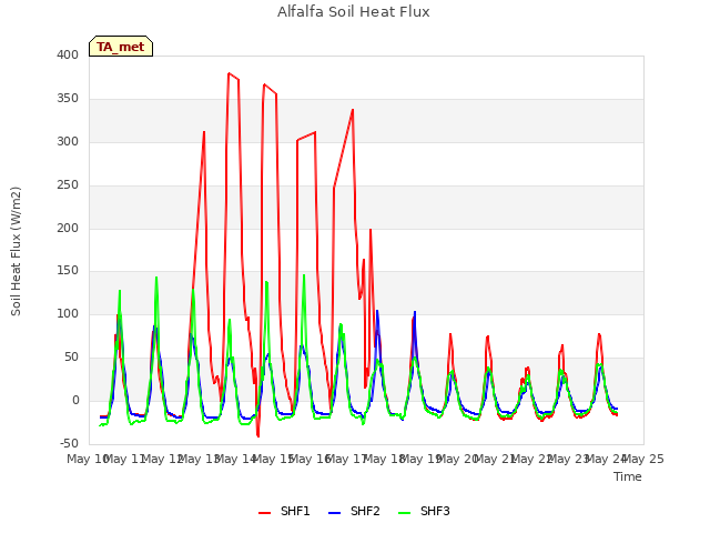 plot of Alfalfa Soil Heat Flux