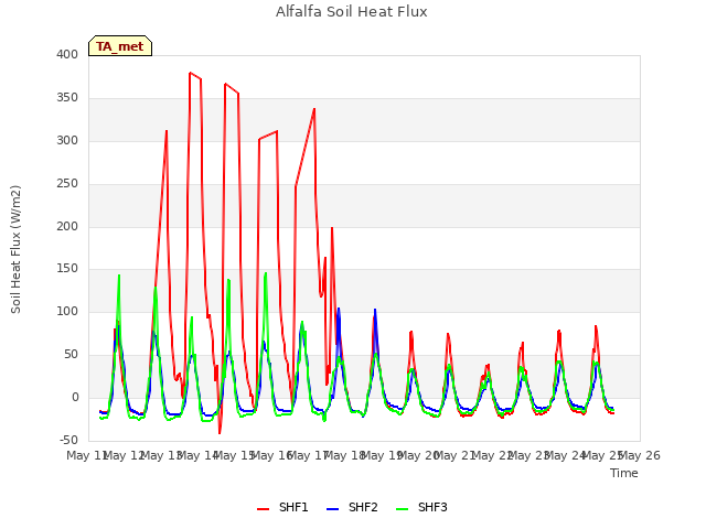 plot of Alfalfa Soil Heat Flux