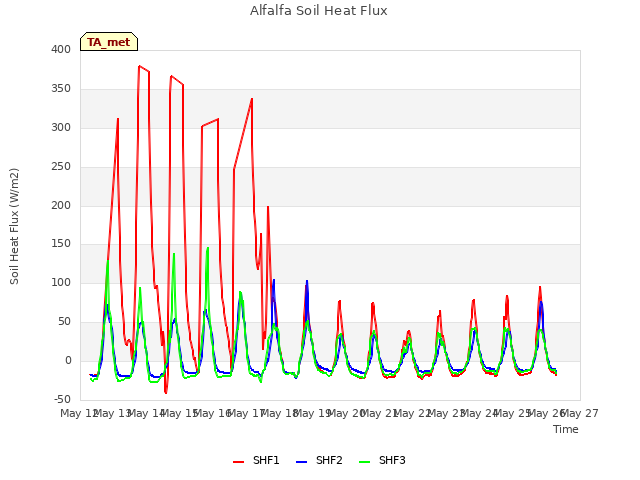 plot of Alfalfa Soil Heat Flux