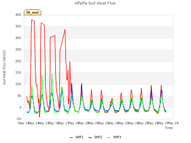 plot of Alfalfa Soil Heat Flux