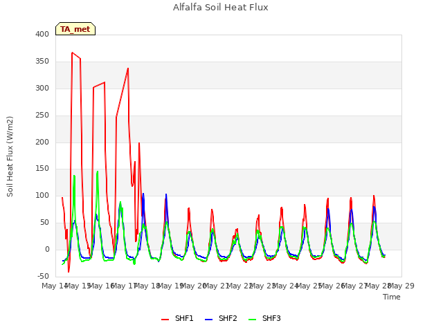 plot of Alfalfa Soil Heat Flux