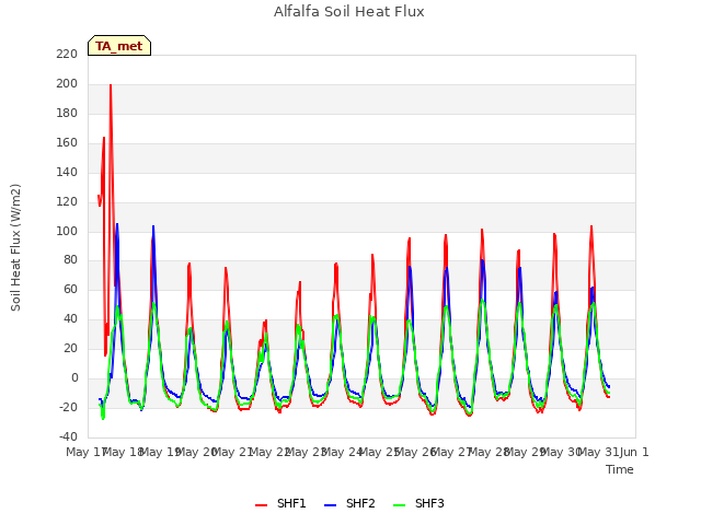 plot of Alfalfa Soil Heat Flux