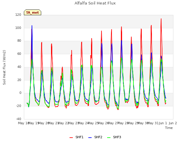 plot of Alfalfa Soil Heat Flux