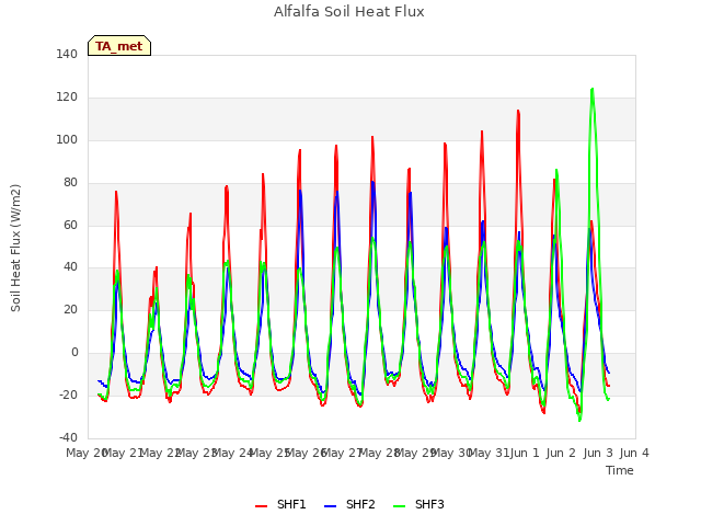 plot of Alfalfa Soil Heat Flux