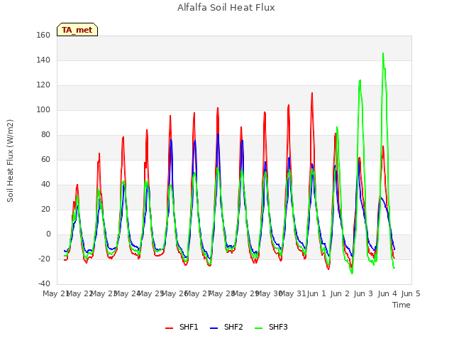 plot of Alfalfa Soil Heat Flux