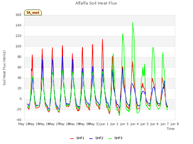 plot of Alfalfa Soil Heat Flux