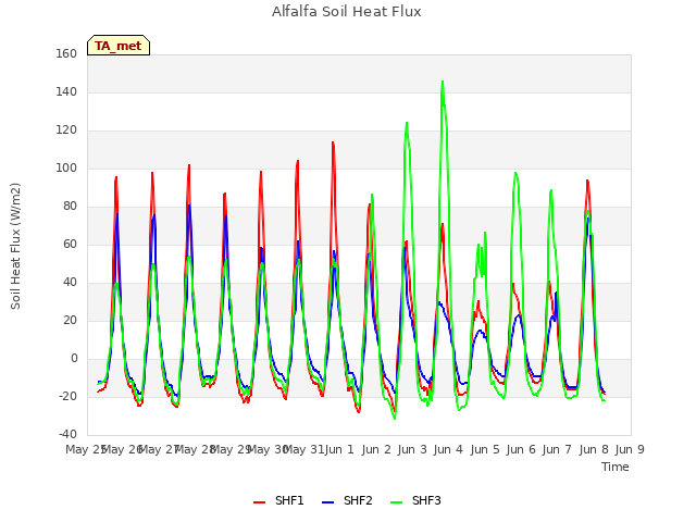 plot of Alfalfa Soil Heat Flux