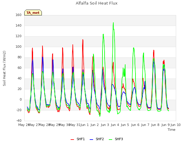 plot of Alfalfa Soil Heat Flux