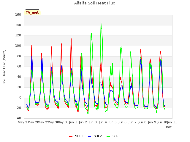 plot of Alfalfa Soil Heat Flux