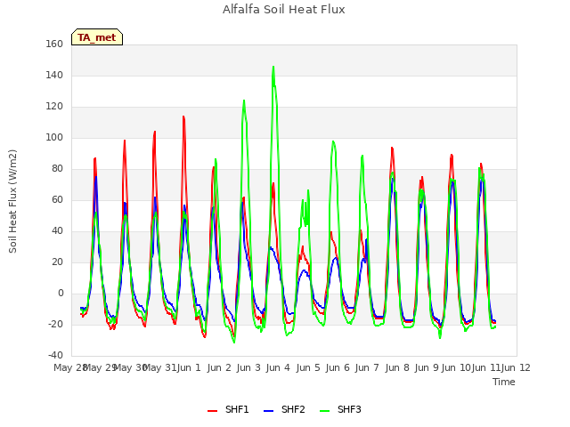 plot of Alfalfa Soil Heat Flux